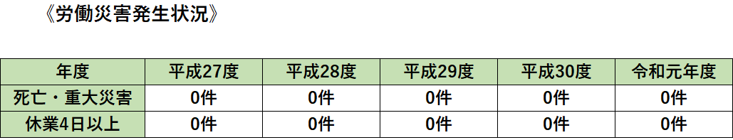 労働災害発生状況