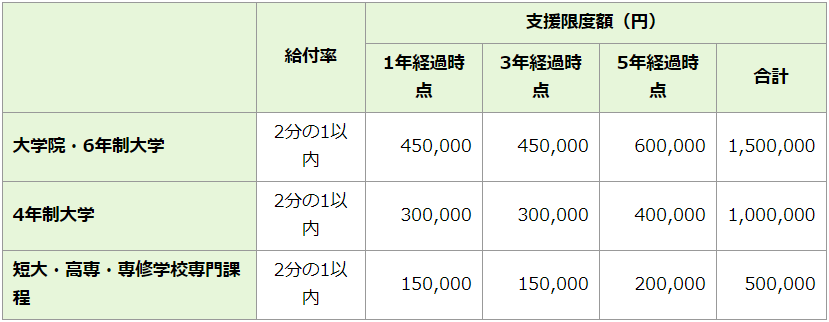 令和4年度「ひなた創生のための奨学金返還支援事業」支援企業に認定されました!