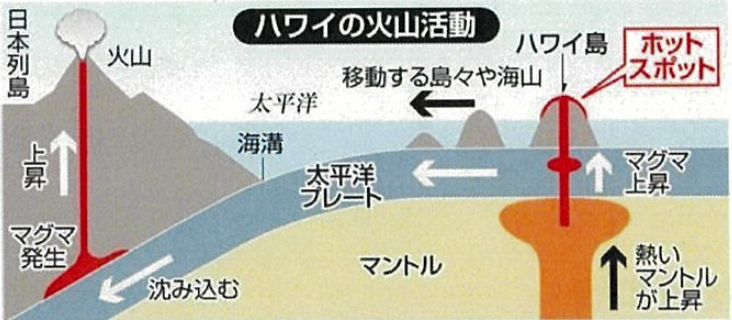 ハワイが日本列島に近づいている!?